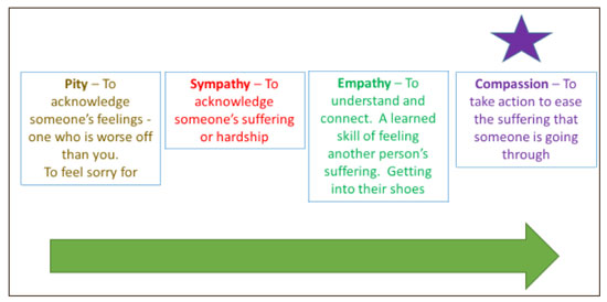 What Is Empathy? - Definition & Examples - Video & Lesson Transcript
